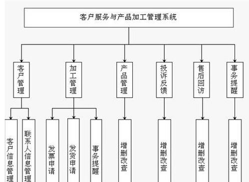 基于Java的企業(yè)客戶服務(wù)與產(chǎn)品管理系統(tǒng)的設(shè)計(jì)與實(shí)現(xiàn)