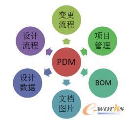 企業(yè)標(biāo)準(zhǔn)化管理在PDM系統(tǒng)中的實(shí)踐與價(jià)值